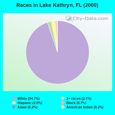 Races in Lake Kathryn, FL (2000)