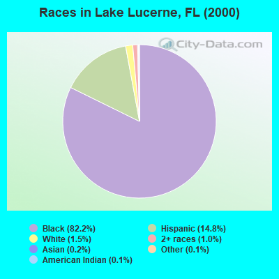 Races in Lake Lucerne, FL (2000)