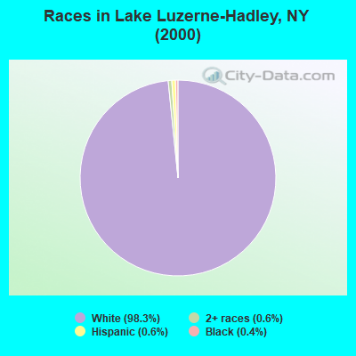 Races in Lake Luzerne-Hadley, NY (2000)