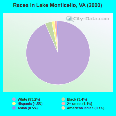 Races in Lake Monticello, VA (2000)