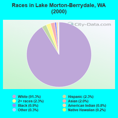 Races in Lake Morton-Berrydale, WA (2000)