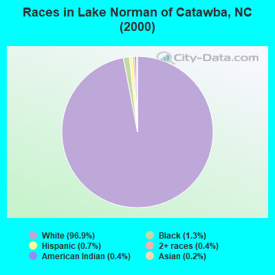 Races in Lake Norman of Catawba, NC (2000)