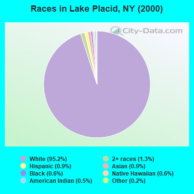 Races in Lake Placid, NY (2000)