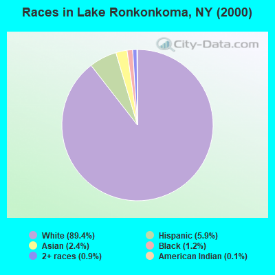 Races in Lake Ronkonkoma, NY (2000)