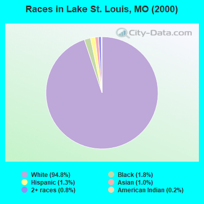 Races in Lake St. Louis, MO (2000)