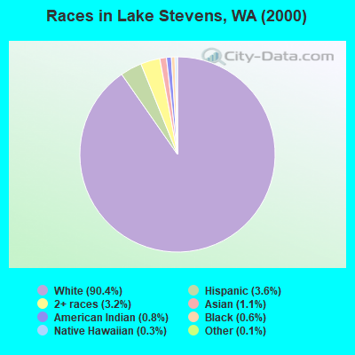 Races in Lake Stevens, WA (2000)