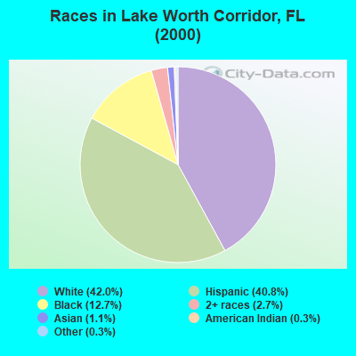 Races in Lake Worth Corridor, FL (2000)