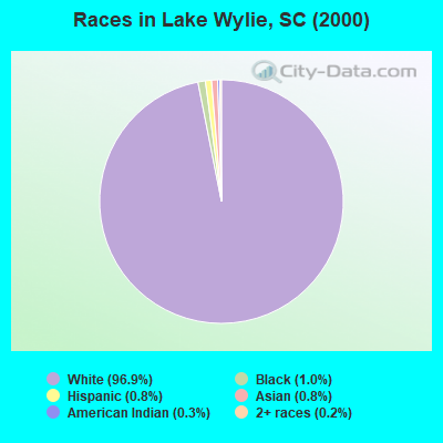 Races in Lake Wylie, SC (2000)