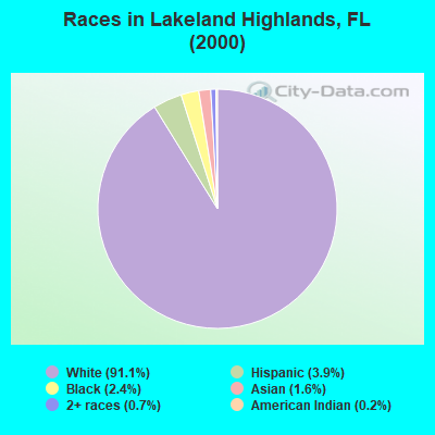 Races in Lakeland Highlands, FL (2000)