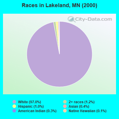Races in Lakeland, MN (2000)