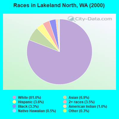 Races in Lakeland North, WA (2000)
