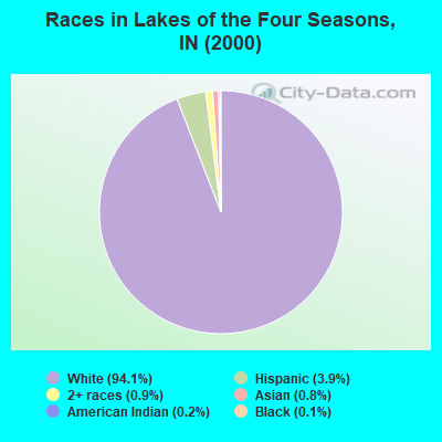 Races in Lakes of the Four Seasons, IN (2000)