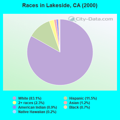 Races in Lakeside, CA (2000)