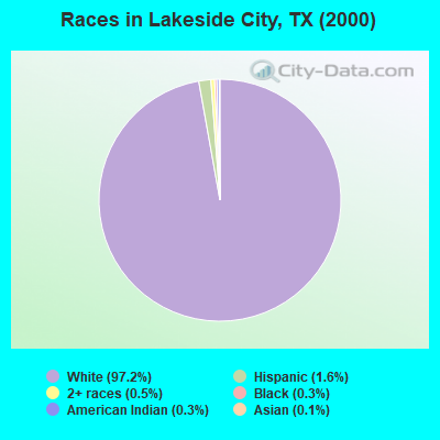 Races in Lakeside City, TX (2000)