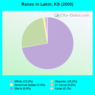 Races in Lakin, KS (2000)