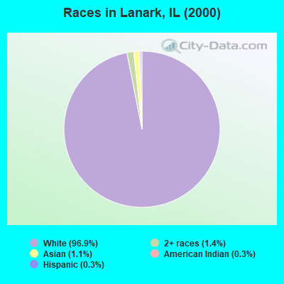 Races in Lanark, IL (2000)
