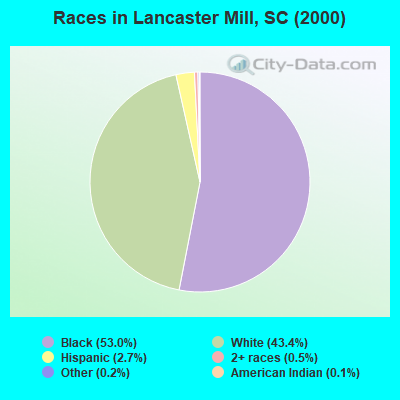 Races in Lancaster Mill, SC (2000)