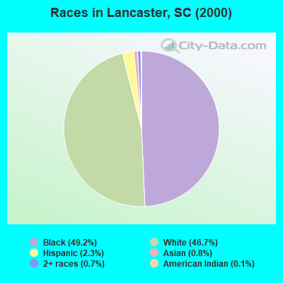 Races in Lancaster, SC (2000)
