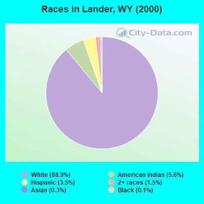 Races in Lander, WY (2000)