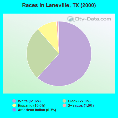 Races in Laneville, TX (2000)