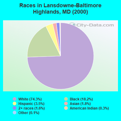 Races in Lansdowne-Baltimore Highlands, MD (2000)