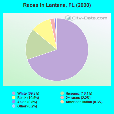 Races in Lantana, FL (2000)