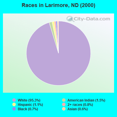 Races in Larimore, ND (2000)