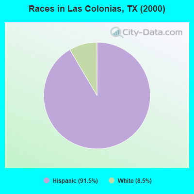 Races in Las Colonias, TX (2000)