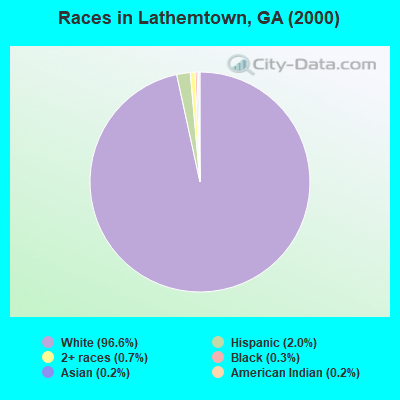Races in Lathemtown, GA (2000)