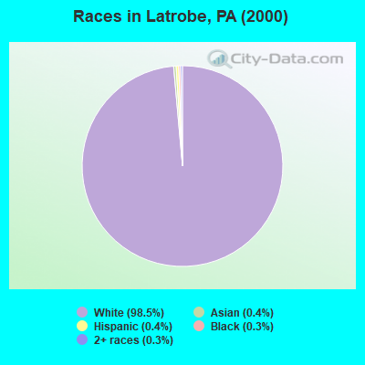 Races in Latrobe, PA (2000)