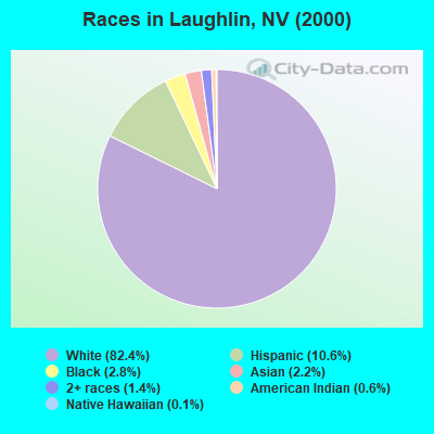 Races in Laughlin, NV (2000)
