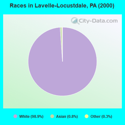 Races in Lavelle-Locustdale, PA (2000)