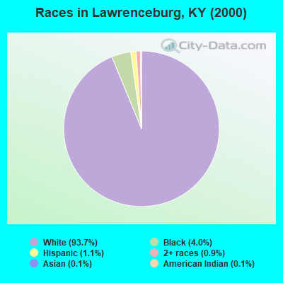Races in Lawrenceburg, KY (2000)