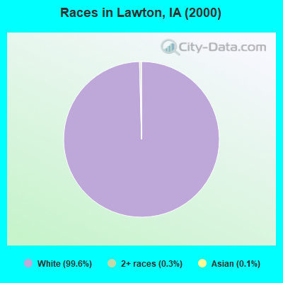 Races in Lawton, IA (2000)