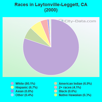 Races in Laytonville-Leggett, CA (2000)