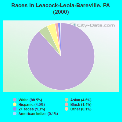 Races in Leacock-Leola-Bareville, PA (2000)