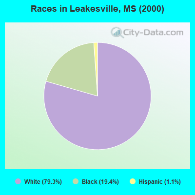 Races in Leakesville, MS (2000)