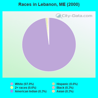 Races in Lebanon, ME (2000)