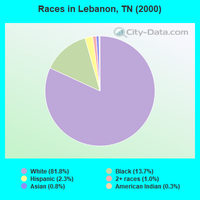 Races in Lebanon, TN (2000)
