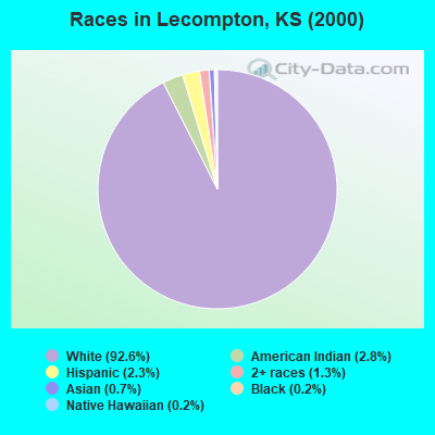 Races in Lecompton, KS (2000)