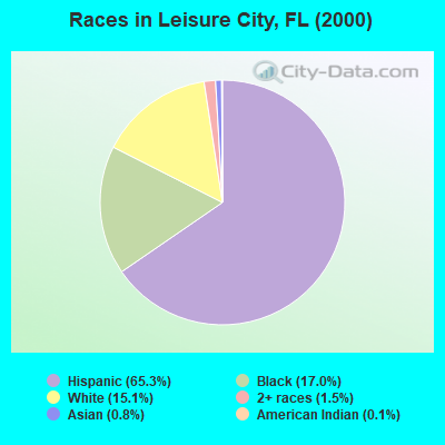 Races in Leisure City, FL (2000)