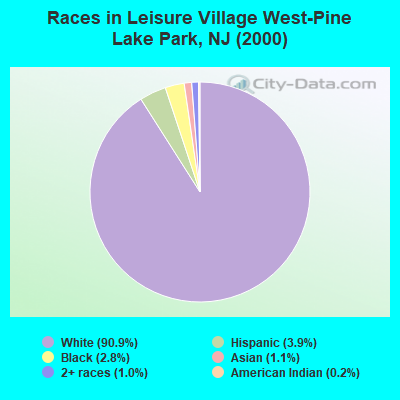 Races in Leisure Village West-Pine Lake Park, NJ (2000)