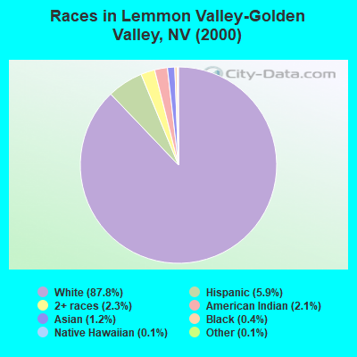Races in Lemmon Valley-Golden Valley, NV (2000)