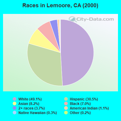 Races in Lemoore, CA (2000)