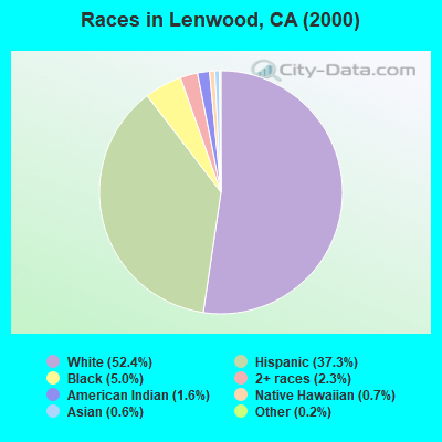 Races in Lenwood, CA (2000)