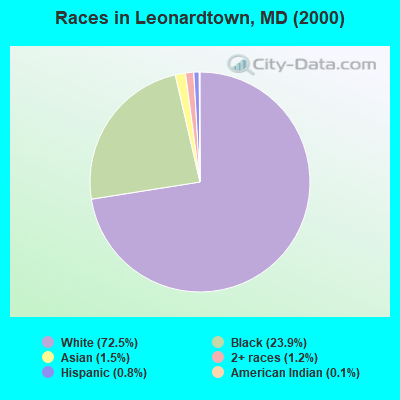 Races in Leonardtown, MD (2000)