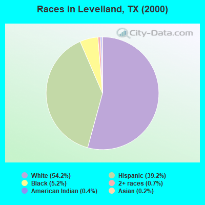 Races in Levelland, TX (2000)