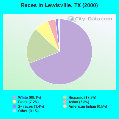 Races in Lewisville, TX (2000)
