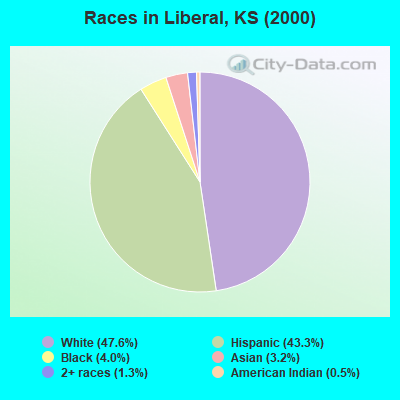 Races in Liberal, KS (2000)
