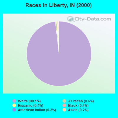 Races in Liberty, IN (2000)